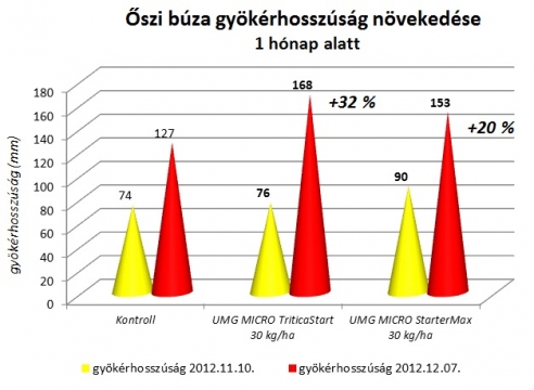 Őszi búza gyökérhossz diagram_1.jpg